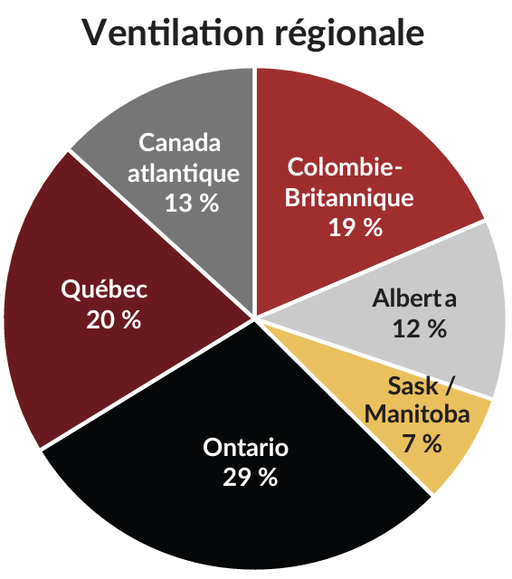 Ventilation régionale. Pie chart. Ontario 29, Québec 20%, Colombie-Britannique 19%,Canada atlantique 13%, Alberta 12 %, Sask/Manitoba 7%